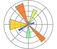 L'image représente un graphique radar (ou graphique en toile d'araignée) avec des sections colorées en orange, jaune, vert, bleu et vert clair.